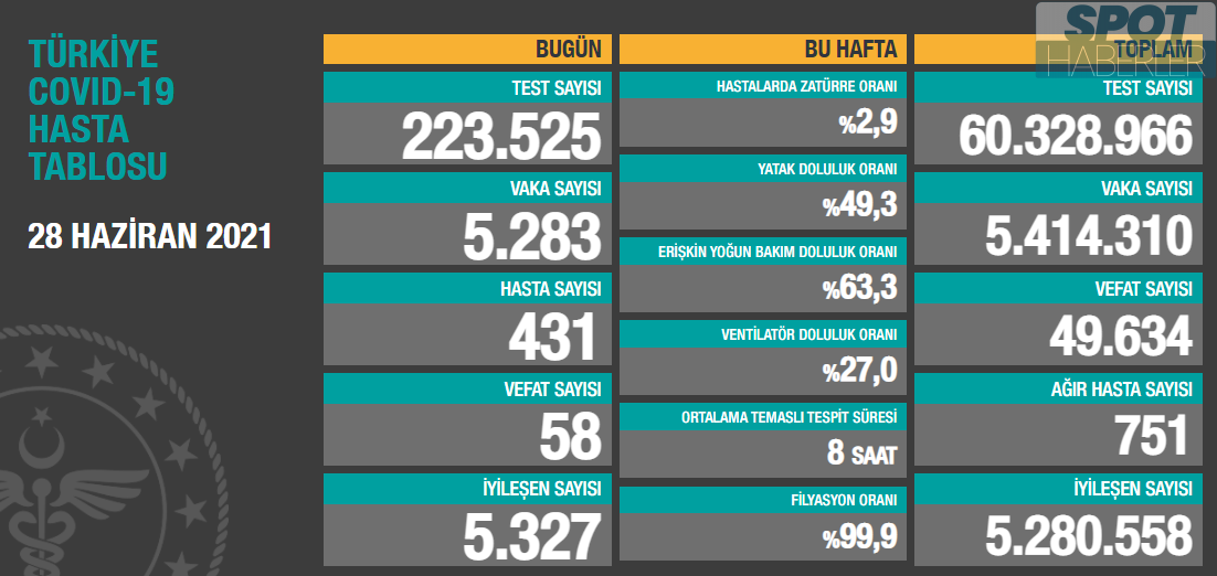 Türkiye’de koronavirüsten 58 kişi daha hayatını kaybetti! 5 bin 283 yeni vaka var